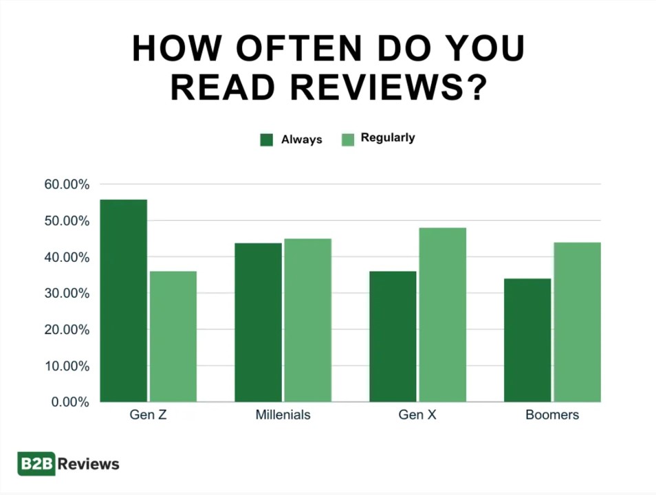 A bar chart showing how often different generations read reviews. Gen z checks reviews the most, followed by gen x, millennials, and boomers