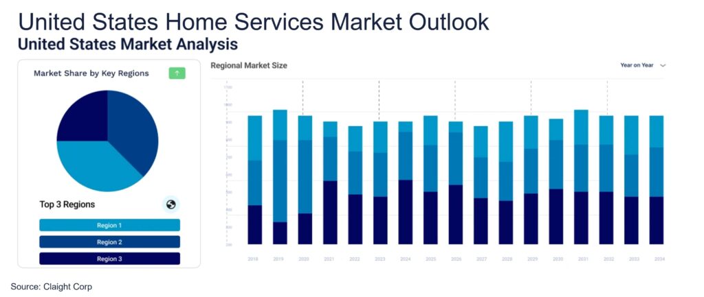 How To Start A Home Services Business In 7 Steps (Without Burning Cash Or Time) 1 A business report detailing the home services market in the united states, a data for how to start a home services business.