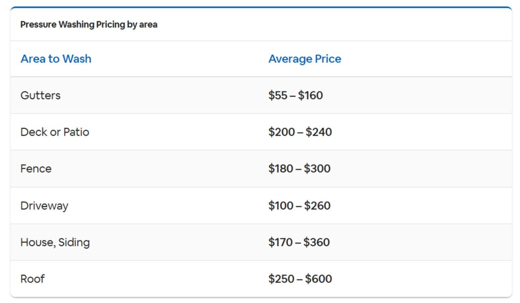 What Home Services Are Most In Demand? Here Are The Top 10 You Should Know 9 A chart showing average pressure washing prices by area, useful for understanding what home services are most in demand based on typical service rates