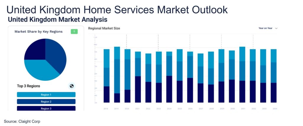 How To Start A Home Services Business In 7 Steps (Without Burning Cash Or Time) 2 A market analysis graph showcasing home services industry trends in the uk, crucial data on how to start a home services business.