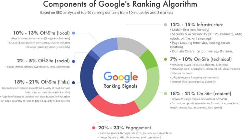 How Can A New Website Help In Home Services Marketing? 7 Ways To Get More Leads And Jobs 1 An infographic outlining the components of google's ranking algorithm, including factors like content, technical aspects, and engagement