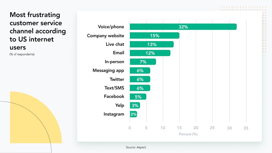 How Can A New Website Help In Home Services Marketing? 7 Ways To Get More Leads And Jobs 2 Bar chart illustrating the most frustrating customer service channels, with phone calls (32%) topping the list