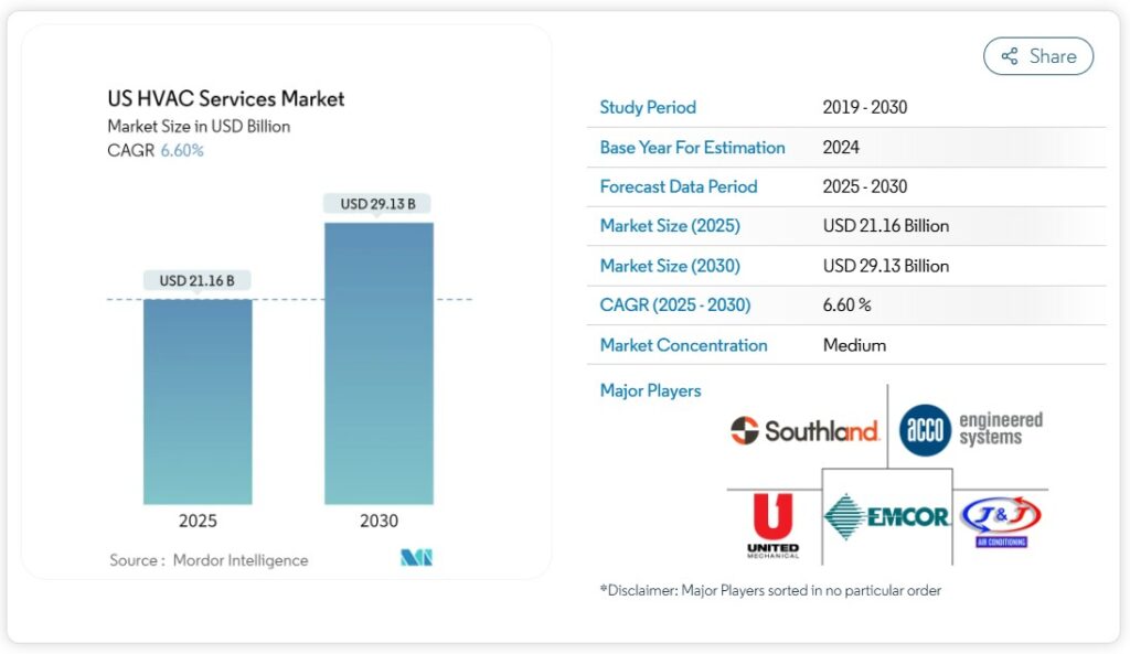 What Home Services Are Most In Demand? Here Are The Top 10 You Should Know 4 Bar chart showing hvac services in the us growing from $21. 16 billion to $29. 13 billion by 2030, showing what home services are most in demand