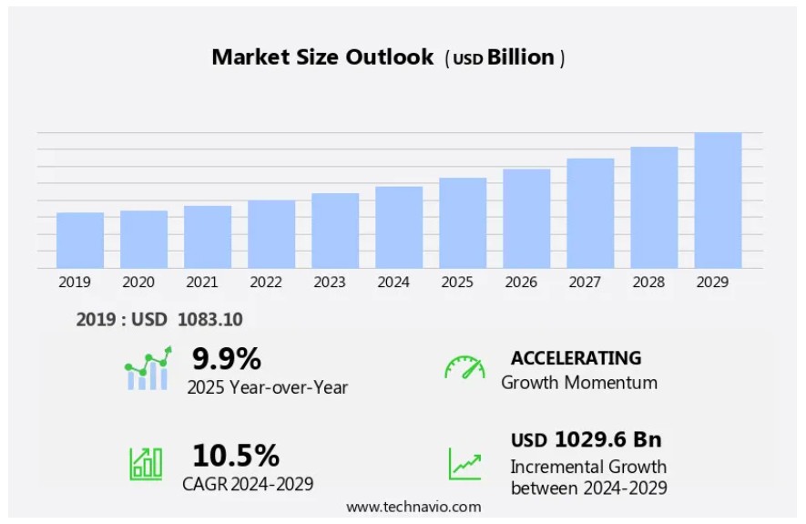 What Home Services Are Most In Demand? Here Are The Top 10 You Should Know 1 Bar graph and stats showing a projected $1029. 6 billion growth in the home services market, directly tied to what home services are most in demand.