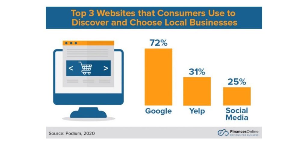 Home Improvement Marketing Strategy — 6 Proven Tips To Grow Your Business 2 Bar graph showing that 72_ of consumers use google, 31_ use yelp, and 25_ use social media to discover local businesses—key insight for home improvement marketing strategies.