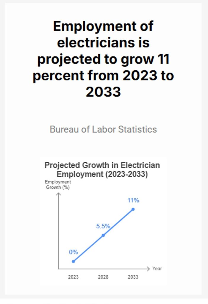 What Home Services Are Most In Demand? Here Are The Top 10 You Should Know 3 Chart forecasting an 11 growth in electrician jobs by 2033, reflecting what home services are most in demand in the skilled trades