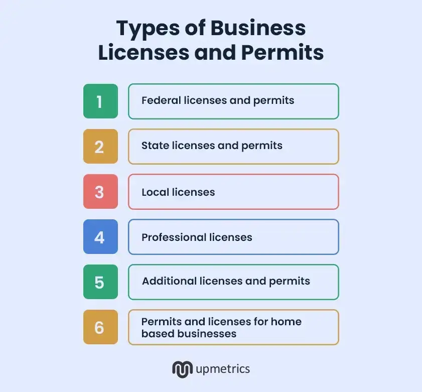 How To Start A Home Services Business In 7 Steps (Without Burning Cash Or Time) 3 Chart listing six types of business licenses and permits like federal, state, local, professional, additional, and home-based needed when starting a home services business.