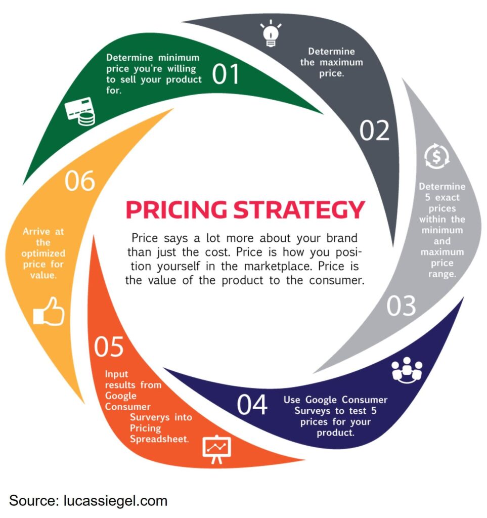 How To Start A Home Services Business In 7 Steps (Without Burning Cash Or Time) 5 Colorful circular infographic outlining a 6-step pricing strategy process for building a home services business.