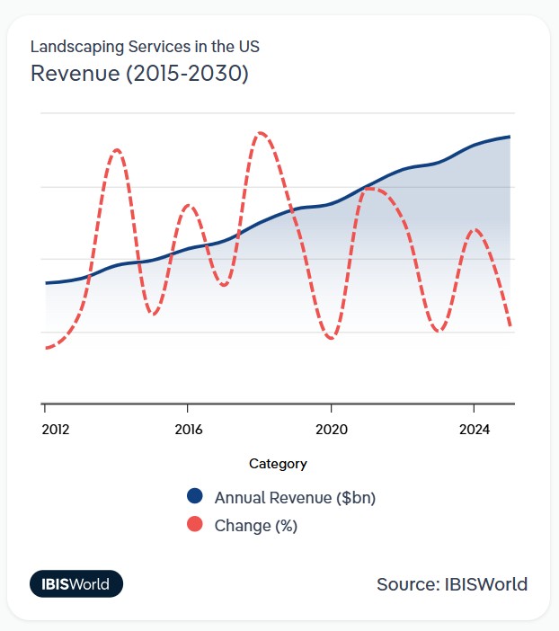 What Home Services Are Most In Demand? Here Are The Top 10 You Should Know 7 Graph showing us landscaping revenue growth and market changes, highlighting what home services are most in demand