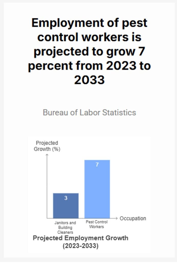 What Home Services Are Most In Demand? Here Are The Top 10 You Should Know 8 Graph showing pest control employment growth projected at by 2033, as part of what home services are most in demand