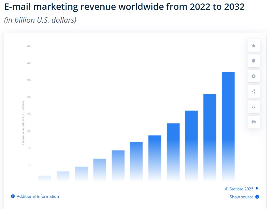 Home Improvement Marketing Strategy — 6 Proven Tips To Grow Your Business 4 Graph showing steady global growth in email marketing revenue from 2022 to 2032—supporting the value of email campaigns in a home improvement marketing strategy
