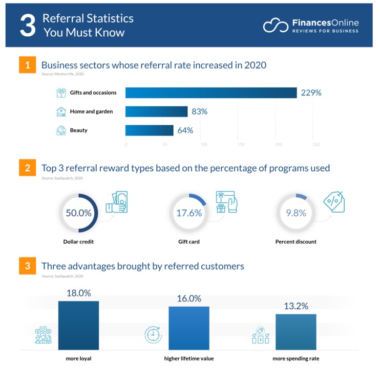 Home Improvement Marketing Strategy — 6 Proven Tips To Grow Your Business 5 Graphic displaying referral growth in business sectors, top referral rewards, and benefits of referred customers—essential data for shaping a home improvement marketing strategy.