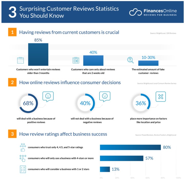 Home Improvement Marketing Strategy — 6 Proven Tips To Grow Your Business 1 Infographic highlighting how reviews influence consumer behavior and impact business success critical for trust-building in a home improvement marketing strategy