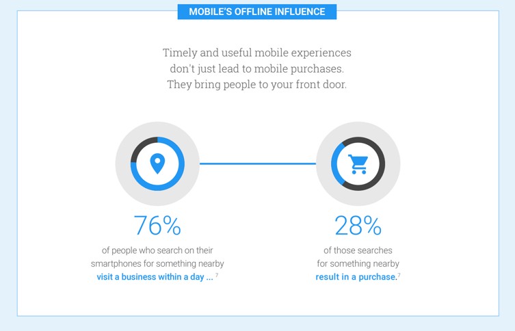 How Can A New Website Help In Home Services Marketing? 7 Ways To Get More Leads And Jobs 3 Infographic showing how 76% of people who search for nearby businesses on their phones visit a business within a day, and 28% make a purchase