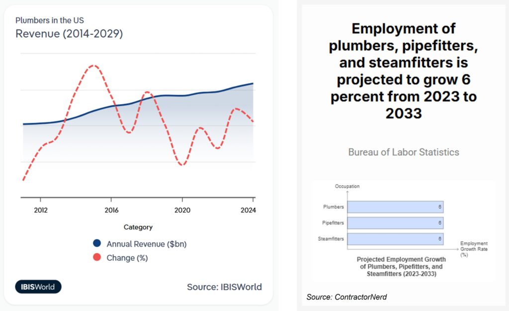 What Home Services Are Most In Demand? Here Are The Top 10 You Should Know 2 Infographic showing plumber revenue growth and a 6_ employment increase, supporting data on what home services are most in demand.