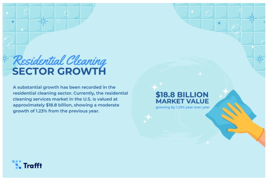 What Home Services Are Most In Demand? Here Are The Top 10 You Should Know 5 Infographic showing the $18. 8 billion market size of residential cleaning, one of the top answers to what home services are most in demand