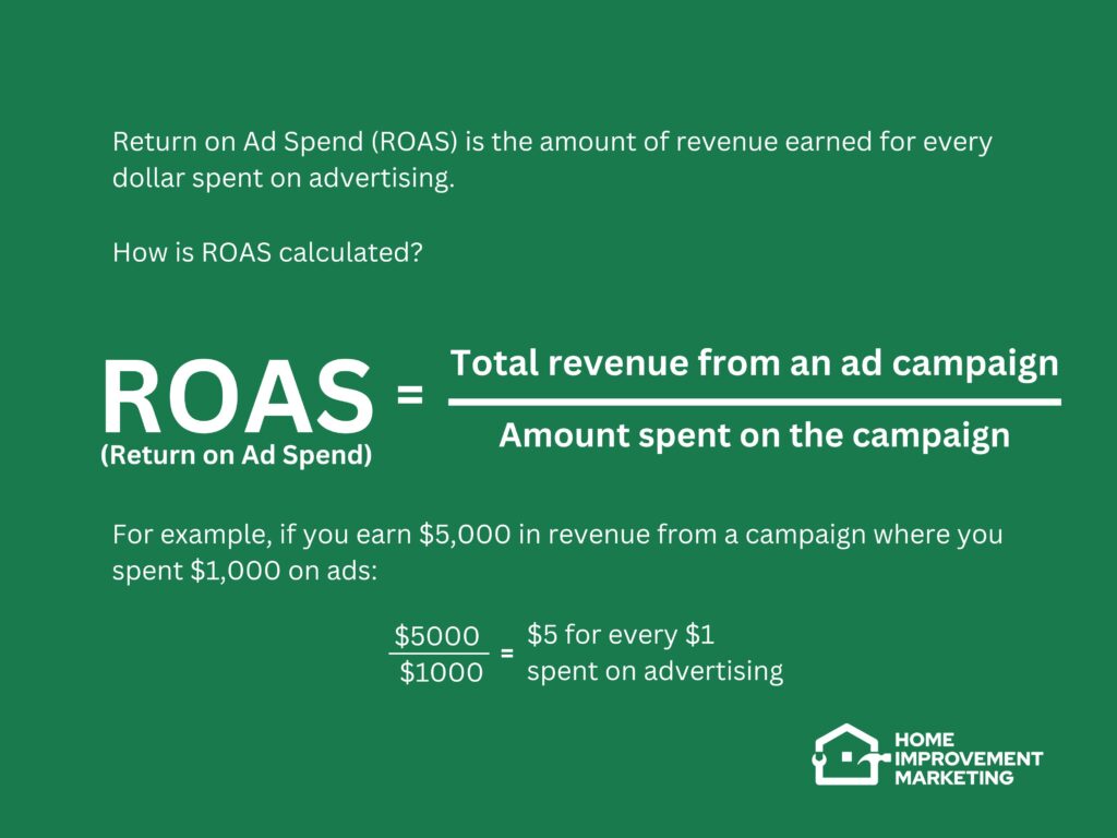 Roas formula and example displayed in a marketing graphic, illustrating how you measure results in home services marketing by analyzing revenue earned per ad dollar spent