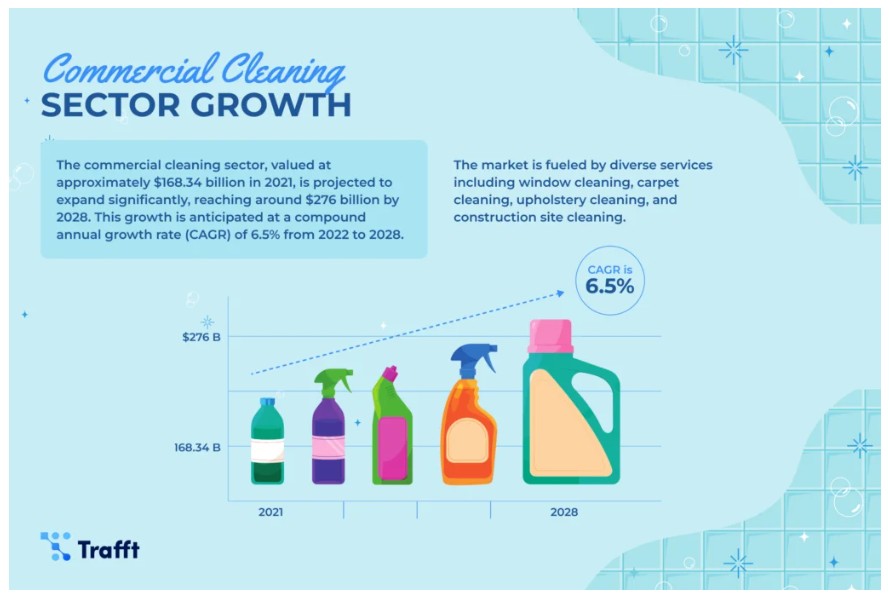 What Home Services Are Most In Demand? Here Are The Top 10 You Should Know 6 Visual chart showing the growth of the commercial cleaning sector projected to reach $276 billion, illustrating what home services are most in demand