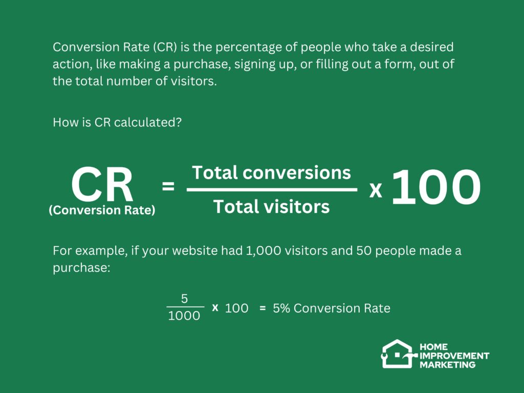 Visual guide breaking down conversion rate (cr) calculation, showing how you measure results in home services marketing by tracking the percentage of visitors who take action