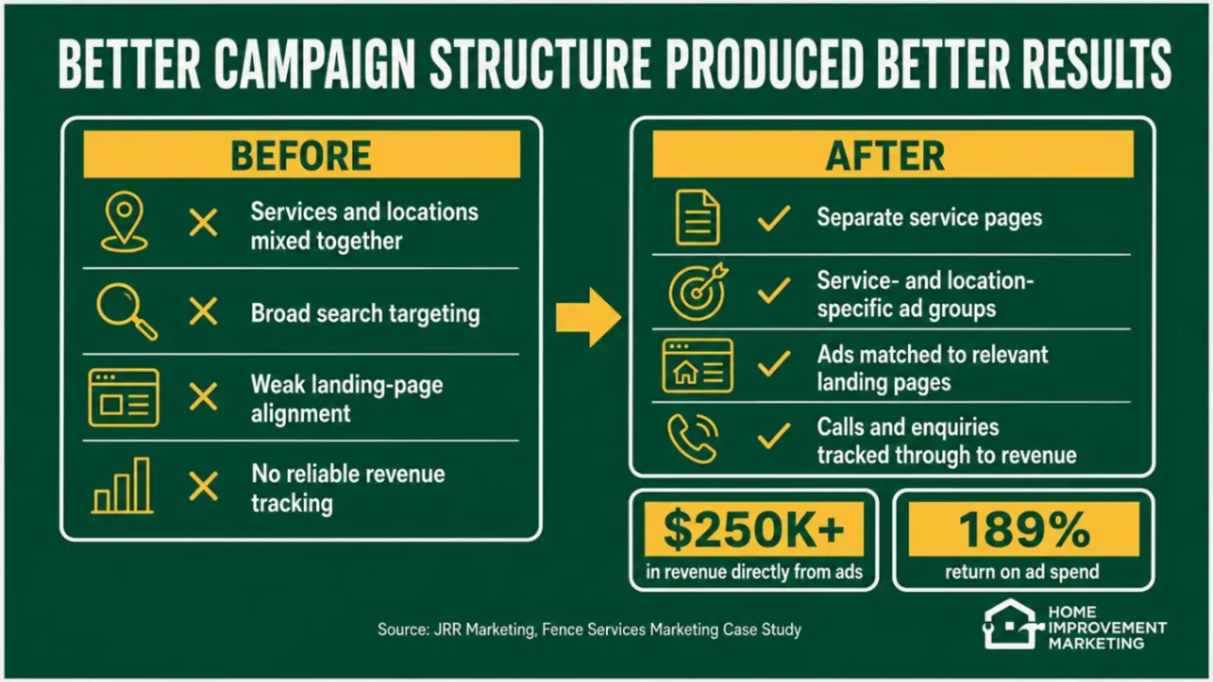 Case study infographic illustrating improved campaign structure results with $250k+ revenue and 189% ROAS