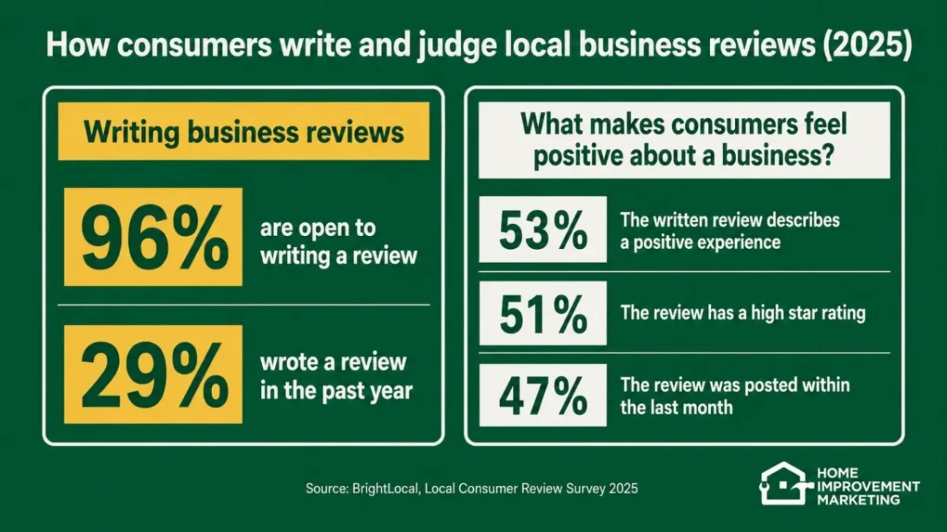 Chart showing 2025 consumer review survey statistics on how customers write and evaluate local business reviews