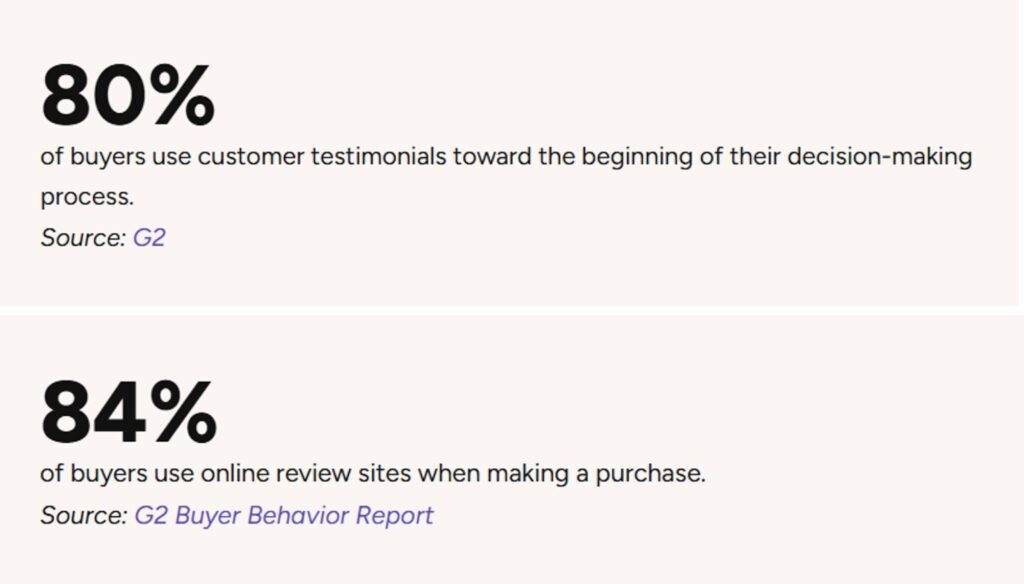 Stats showing 80% of buyers use testimonials early, and 84% check online reviews before purchasing