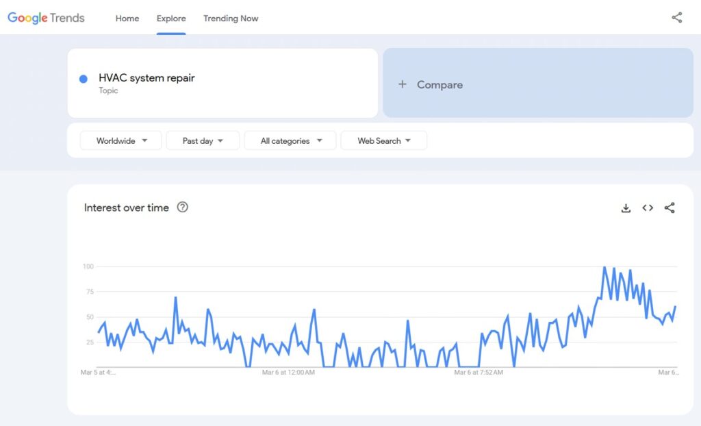 Google trends graph showing fluctuating search interest for _hvac system repair_ over the past day, highlighting seasonal demand shifts crucial for home services marketing during different seasons
