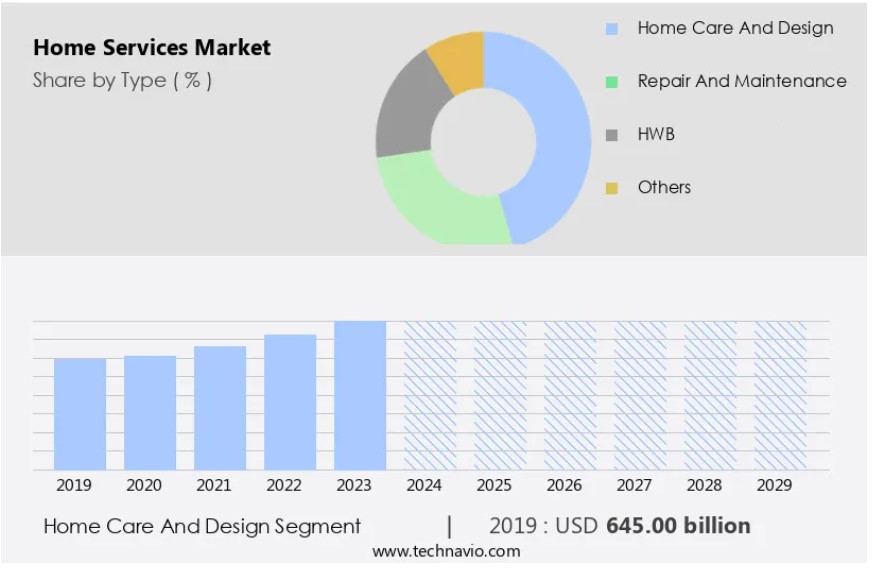 Home services market report showing market share by type, including home care, repair, and maintenance, with a 2019 valuation of $645 billion—key insights for home services marketing during different seasons.