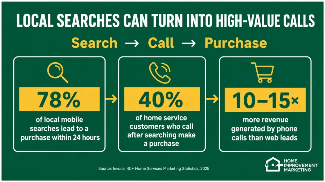 Infographic showing how local mobile searches turn into high-value calls and purchases for home services