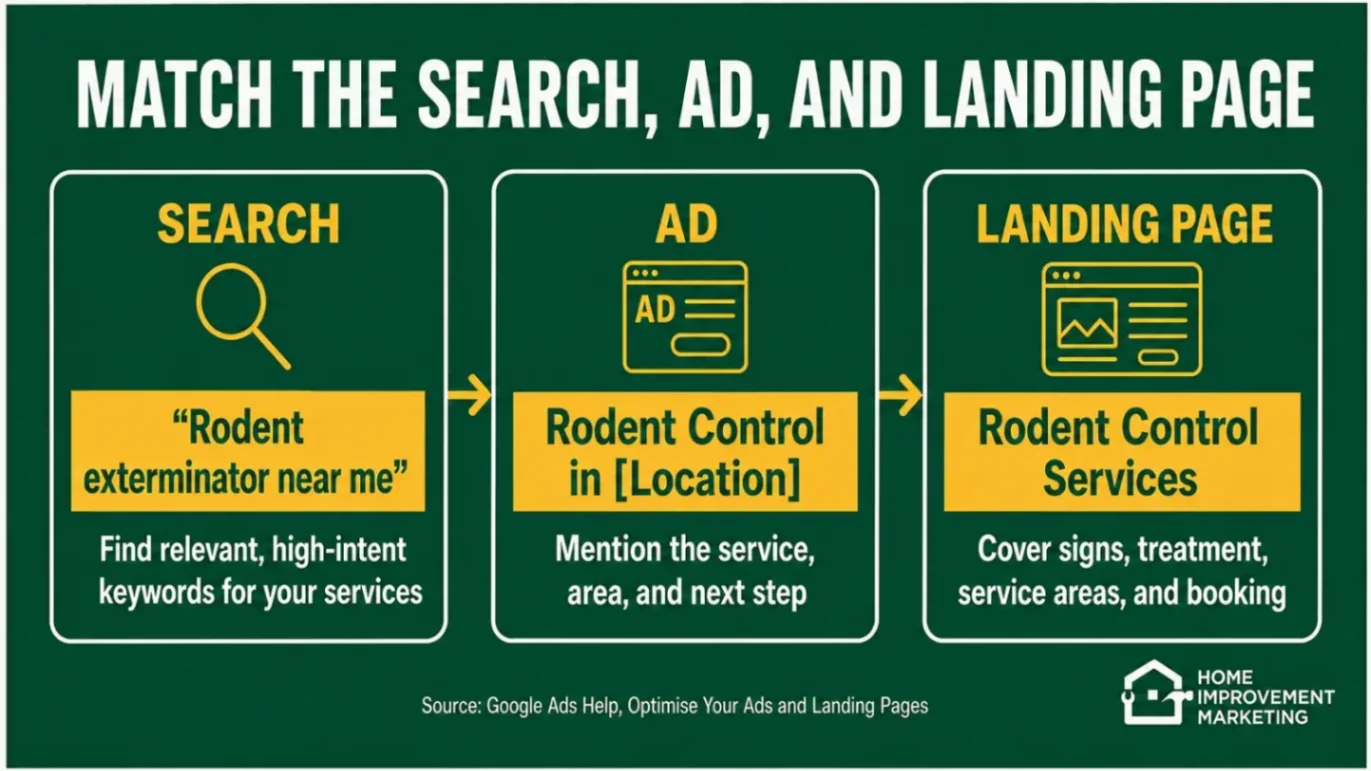 Diagram showing alignment between user search intent, Google Ads, and dedicated pest control landing pages