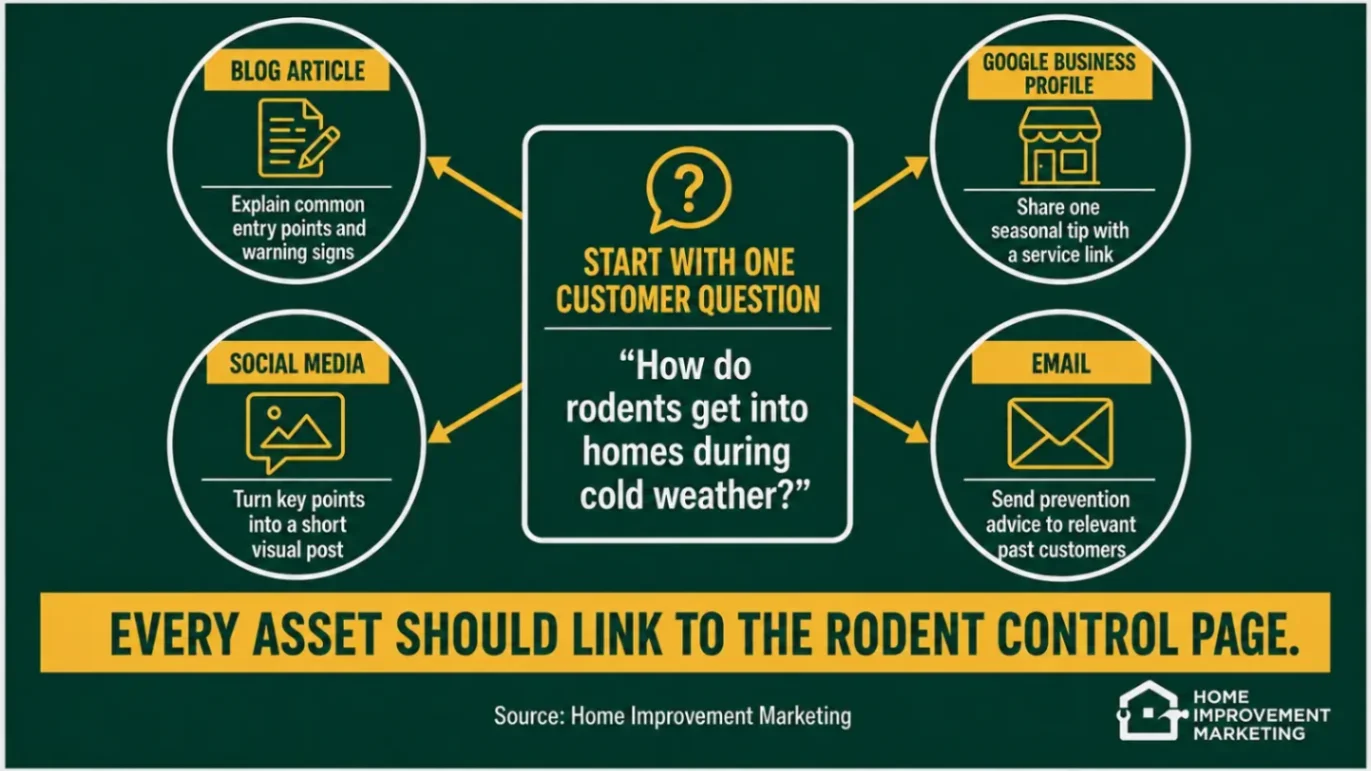 Diagram showing how to repurpose customer pest questions into multiple content channels leading to service pages