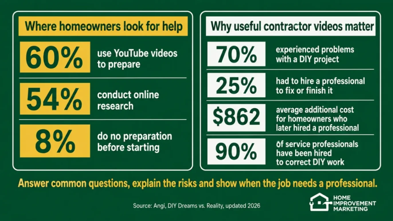 Infographic illustrating homeowner research habits and why contractor video content converts